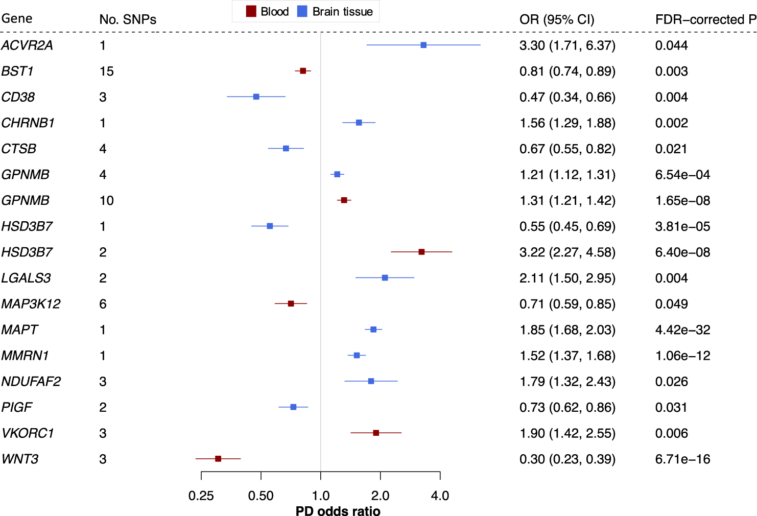 Fig. 2: Fifteen potential preventative drug targets reach significance in two independent PD case-control cohorts.