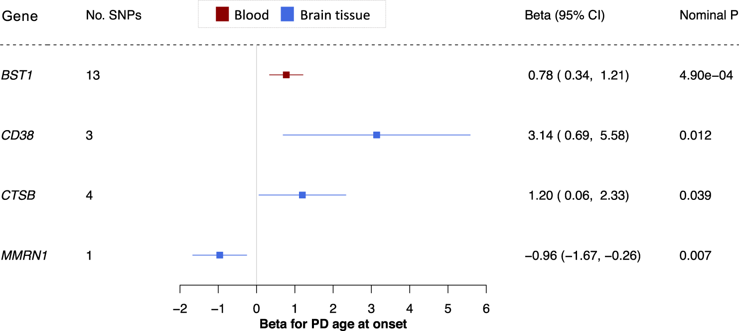 Fig. 3: Four potential preventative drugs may also affect PD age at onset.