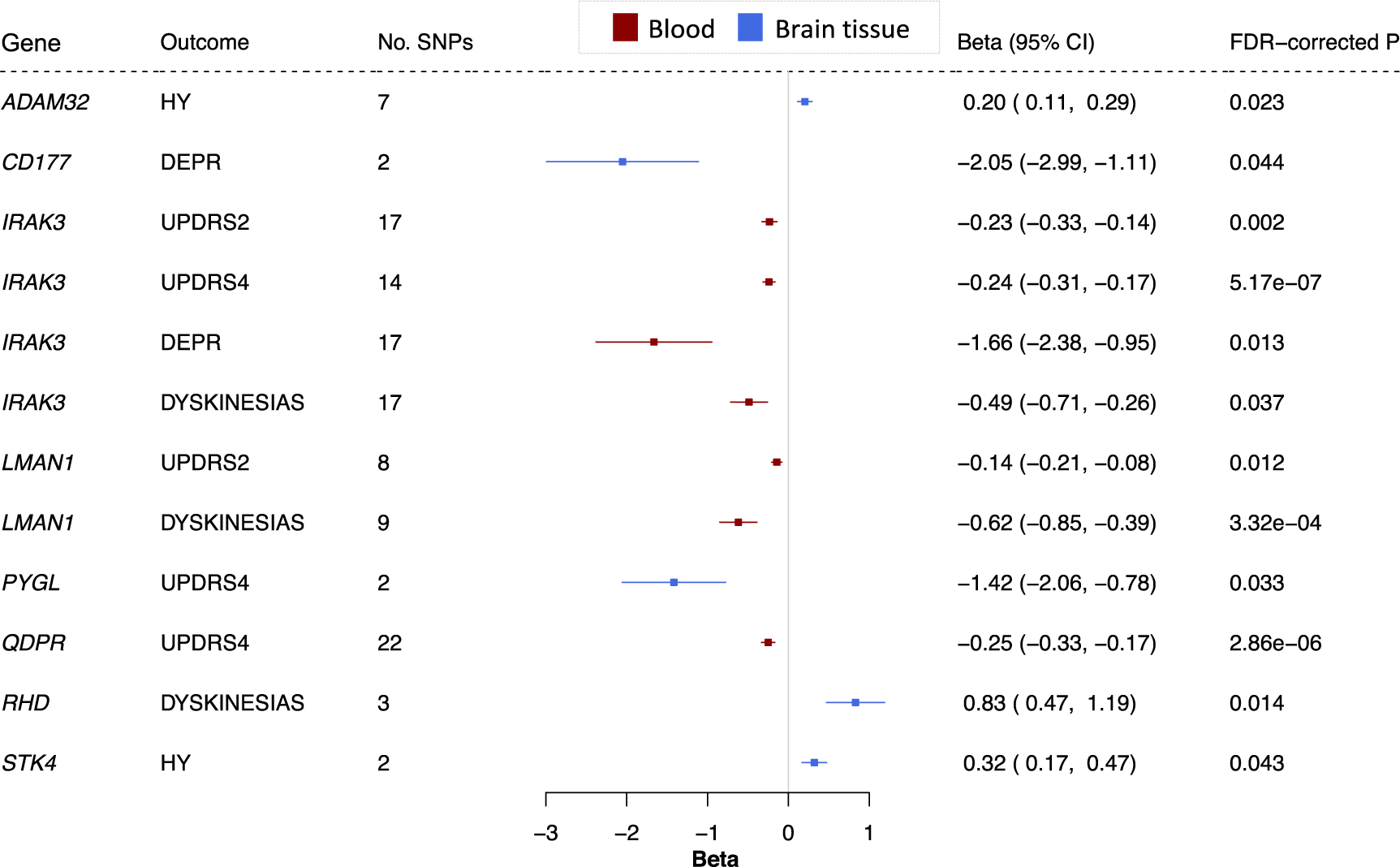 Fig. 4: Genetically-predicted expression of eight genes in blood or brain tissue is associated with PD progression markers.