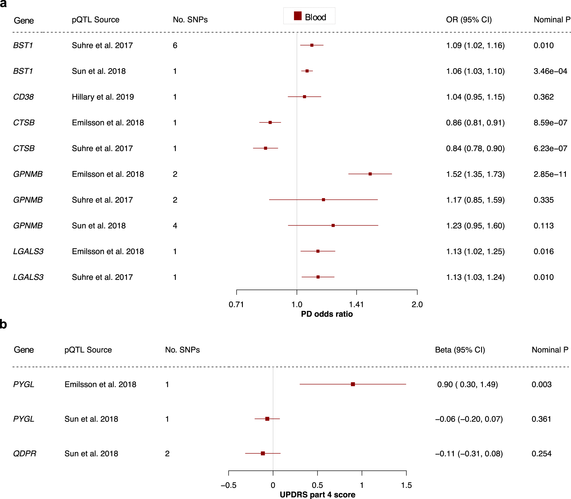Fig. 5: Protein quantitative trait loci in blood provide further genetic evidence.