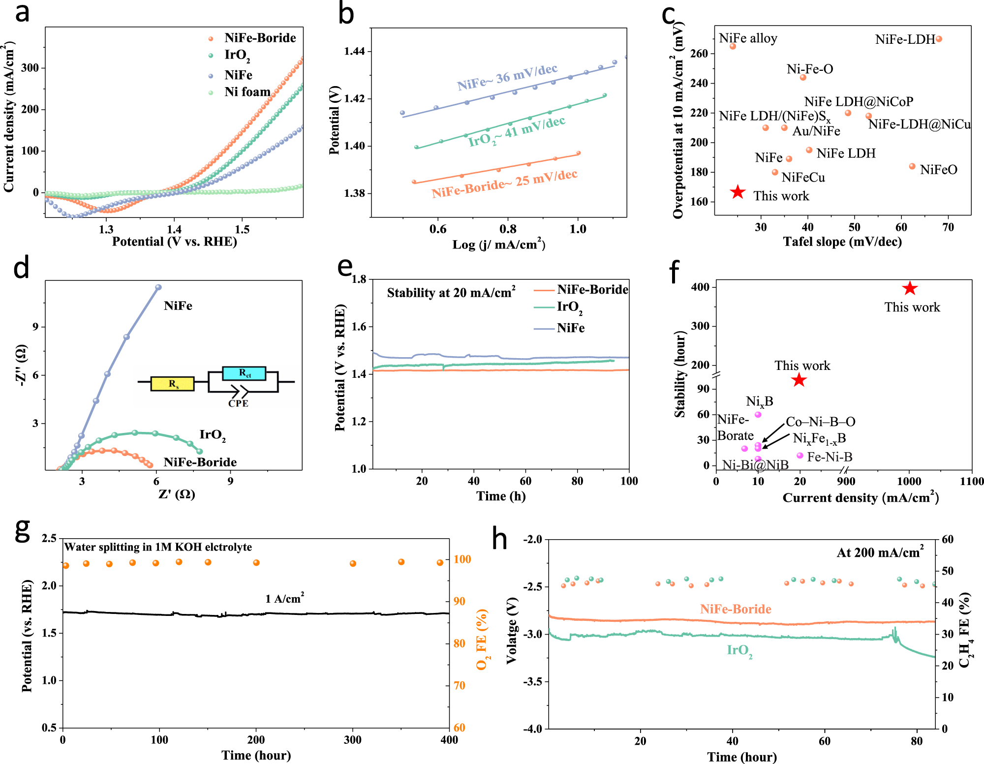 Fig. 4: Performance of NiFe-Boride catalyst and controls in a three-electrode configuration in 1M KOH aqueous electrolyte.
