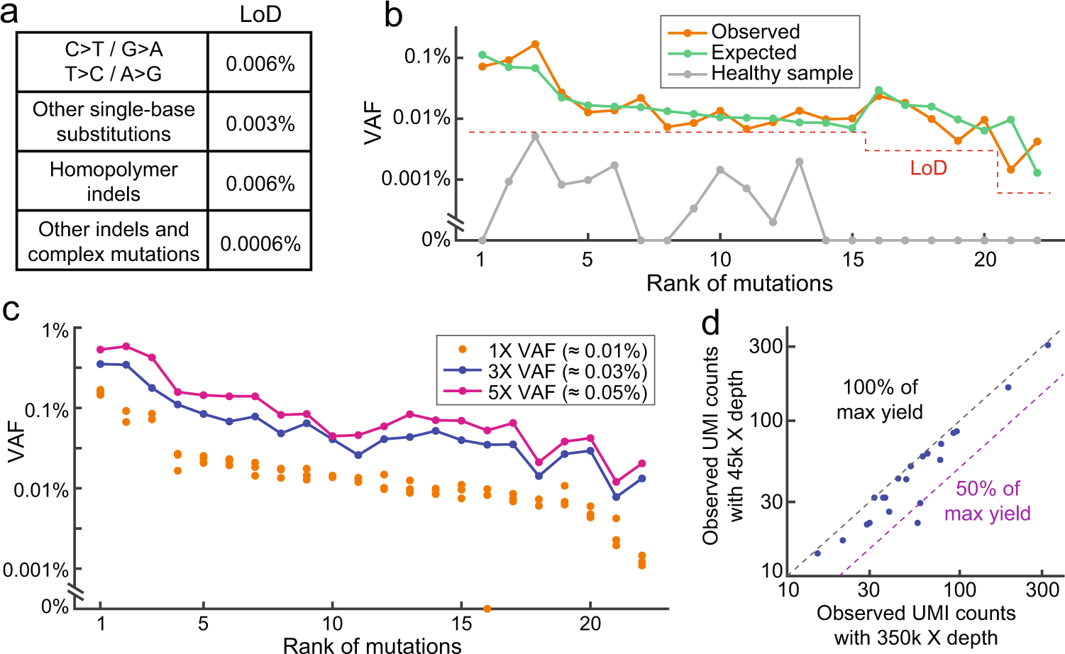 Fig. 2: Characterization of QBDA AML panel for minimal residual disease (MRD) detection.