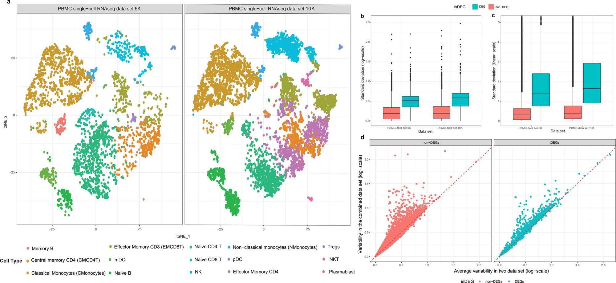 Bayesian log-normal deconvolution for enhanced in silico microdissection of  bulk gene expression data | Nature Communications