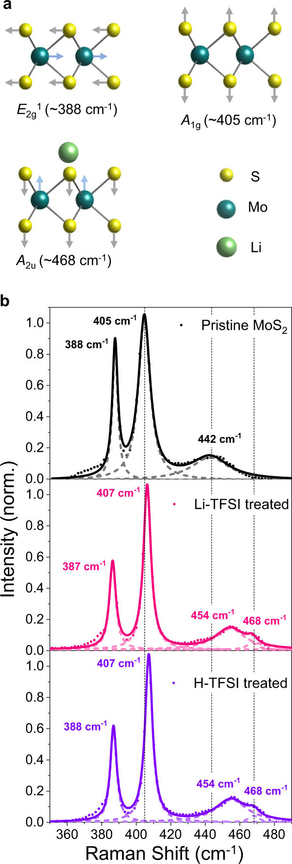 Fig. 2: Raman spectra of chemically treated MoS2 monolayers.