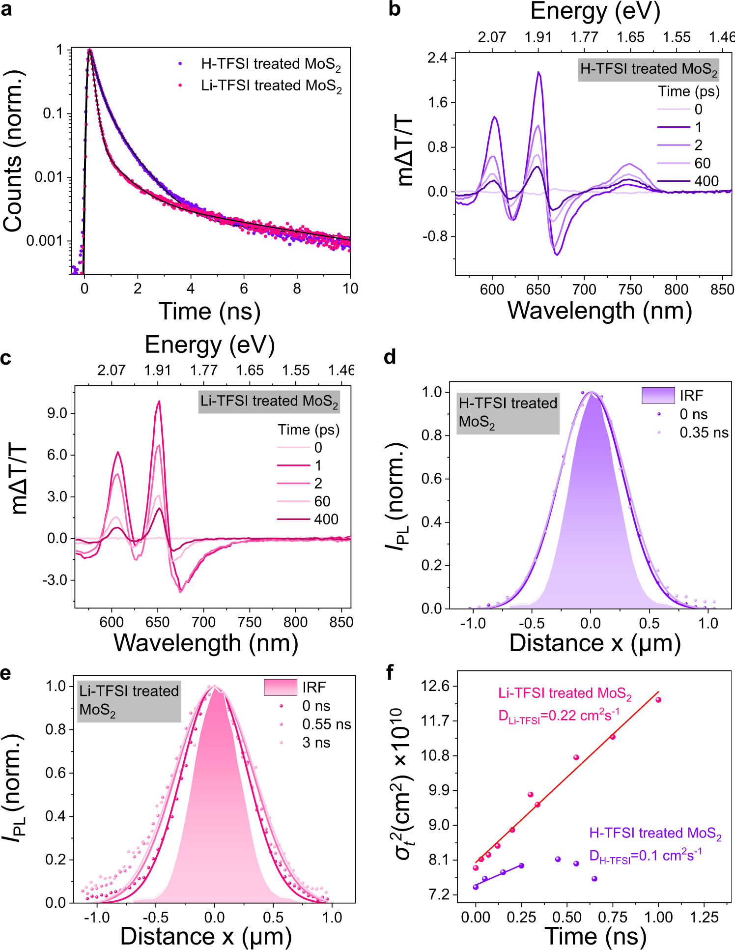 Fig. 3: Time-resolved photoluminescence (TRPL), pump-probe spectra, and photoluminescence propagation (diffusion) of treated MoS2 monolayers.