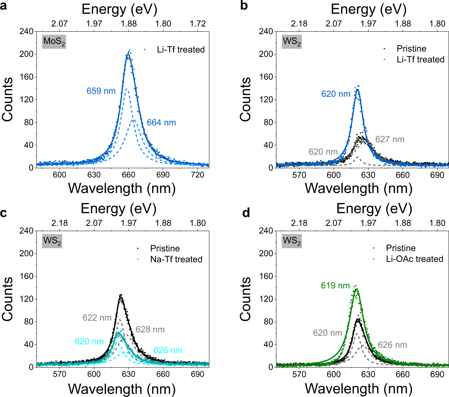Fig. 4: Photoluminescence (PL) spectra of M3-Tf (M3=Li and Na) and Li-OAc treated MoS2 and WS2 monolayers.