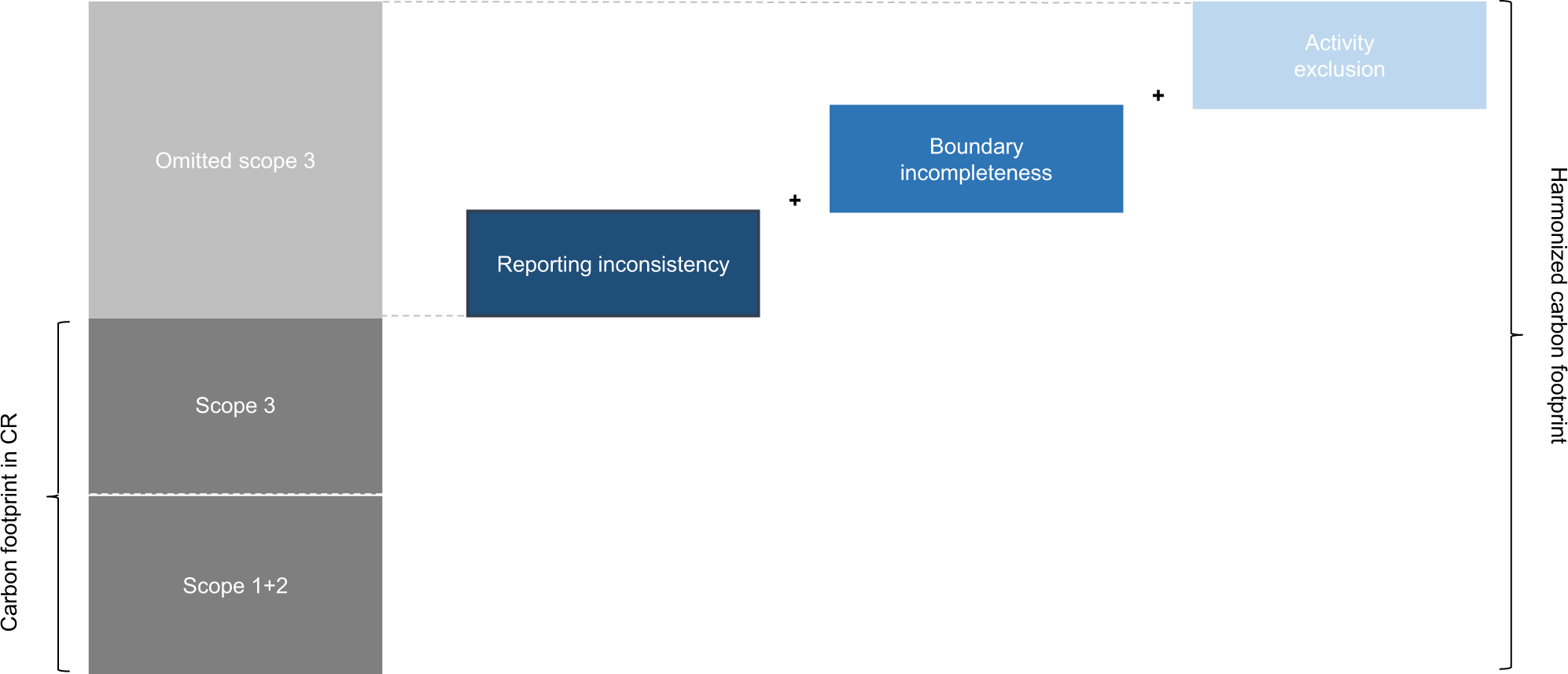 Additional GHG Accounting