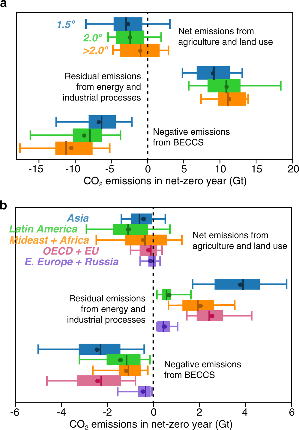 Fig. 3: Residual and negative emissions when global emissions reach net-zero.