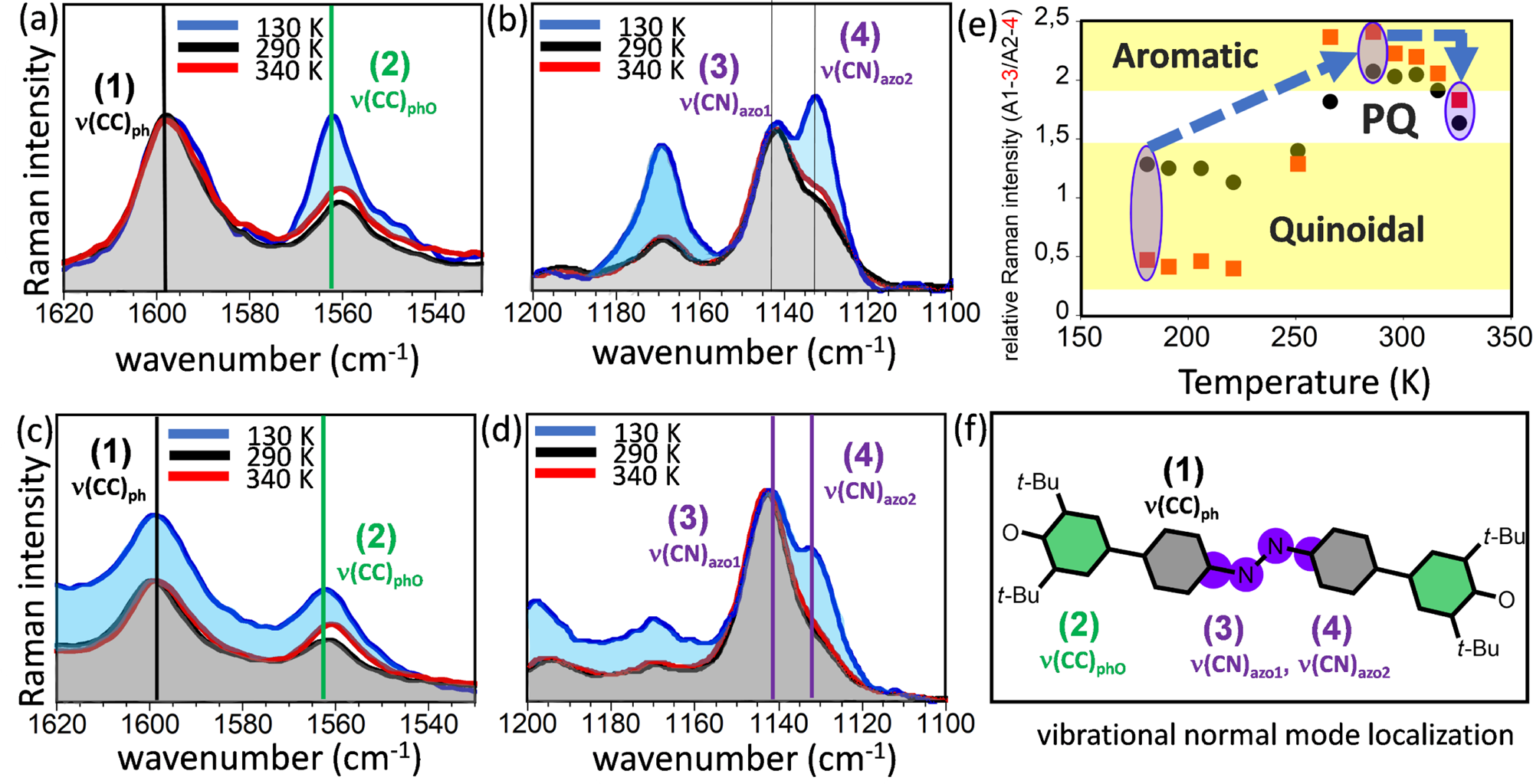 Fig. 4: Variable temperature vibrational Raman spectroscopy.