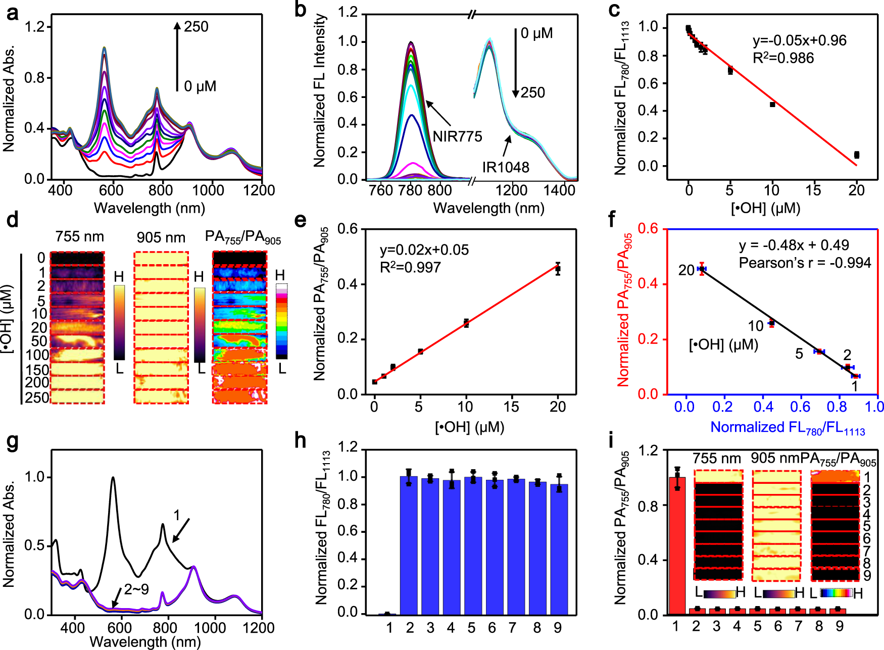 Fig. 3: Measurement of •OH by 1-NP in vitro.