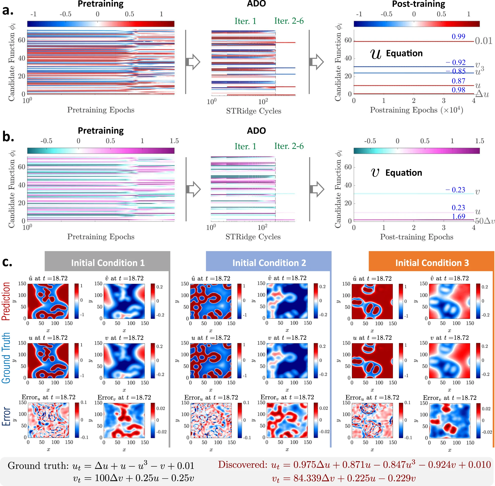 Fig. 4: Discovered Fitzhugh–Nagumo equations based on data sampled under three initial conditions (ICs) with 10% noise.