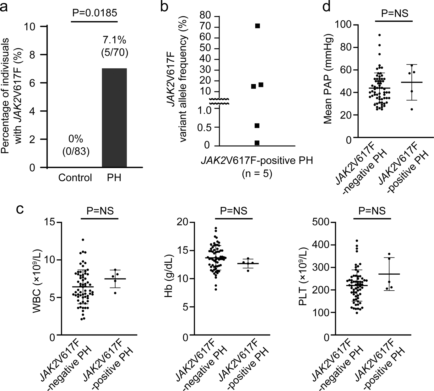 Fig. 9: Prevalence of JAK2V617F-positive clonal hematopoiesis in PH patients.