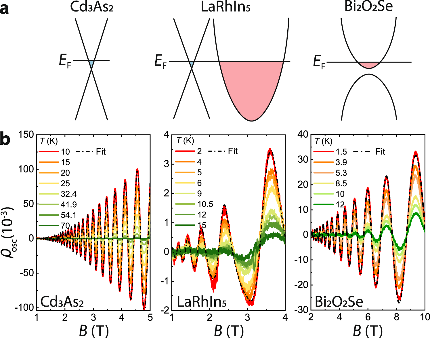 Fig. 3: Experimental results of temperature-dependent quantum-oscillation measurements.