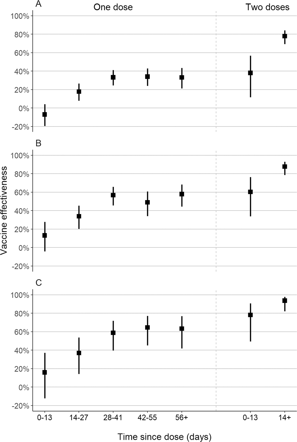 Fig. 3: ChAdOx1 vaccine effectiveness by dose.