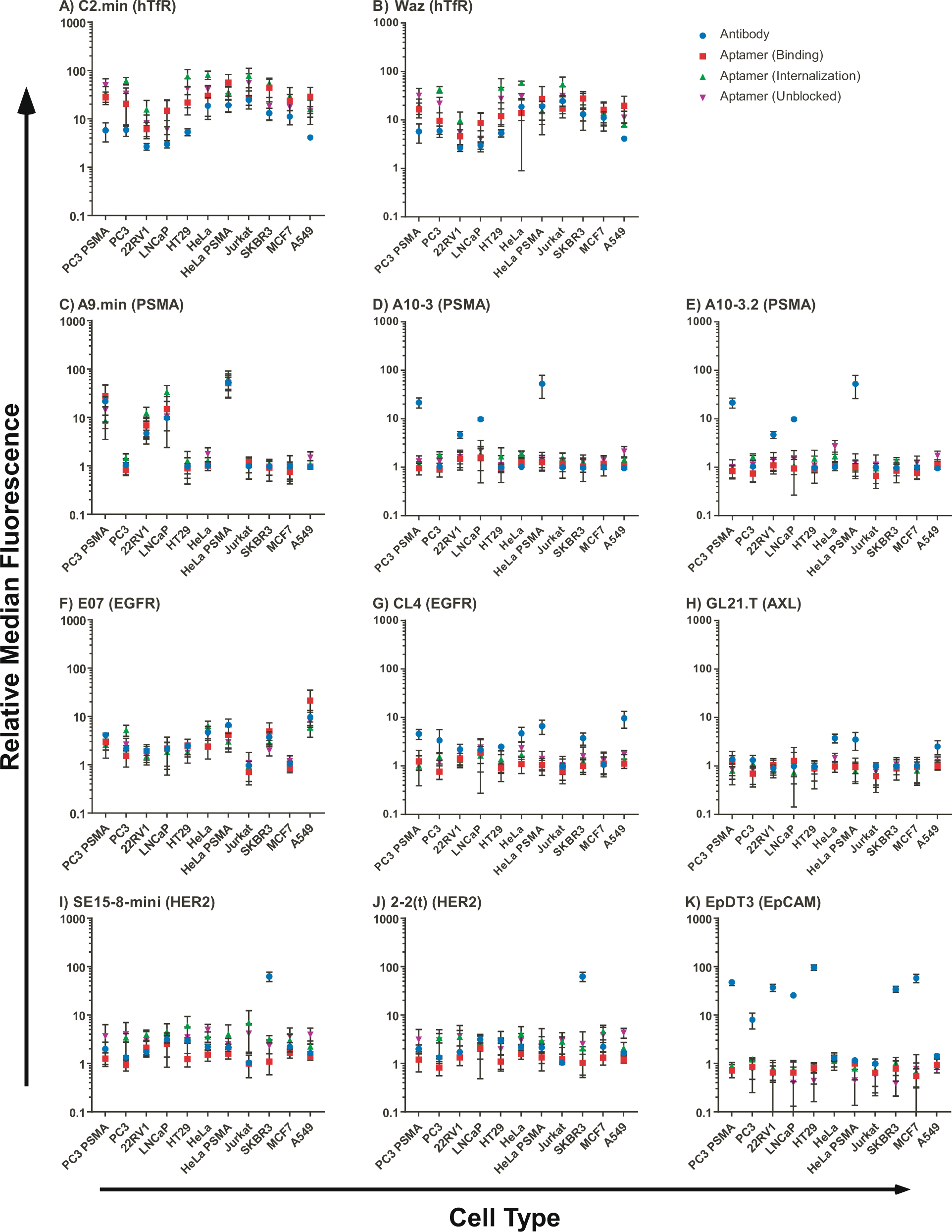 Fig. 3: Correlation of aptamer and antibody binding.