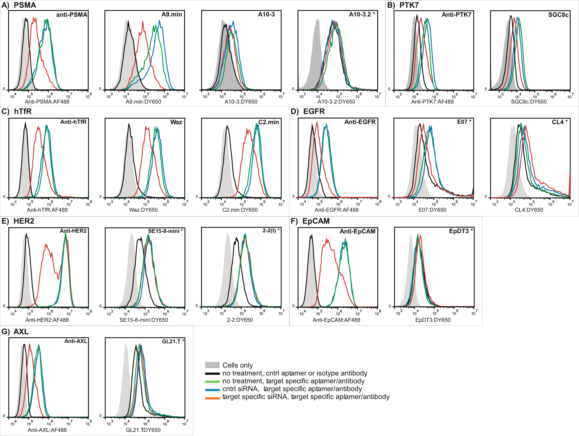 Fig. 4: Validation of specificity using target-specific siRNA.