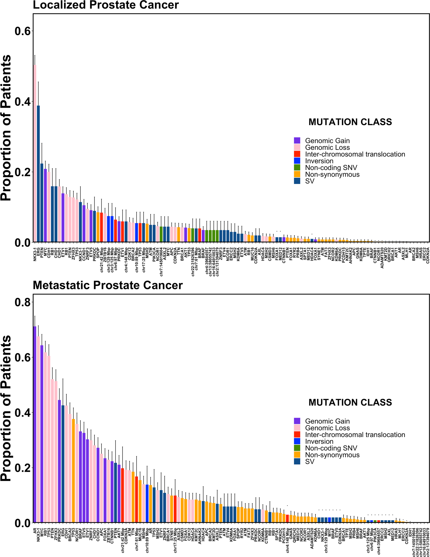 Fig. 1: Frequency distribution of genes affected by driver mutations in prostate cancer.