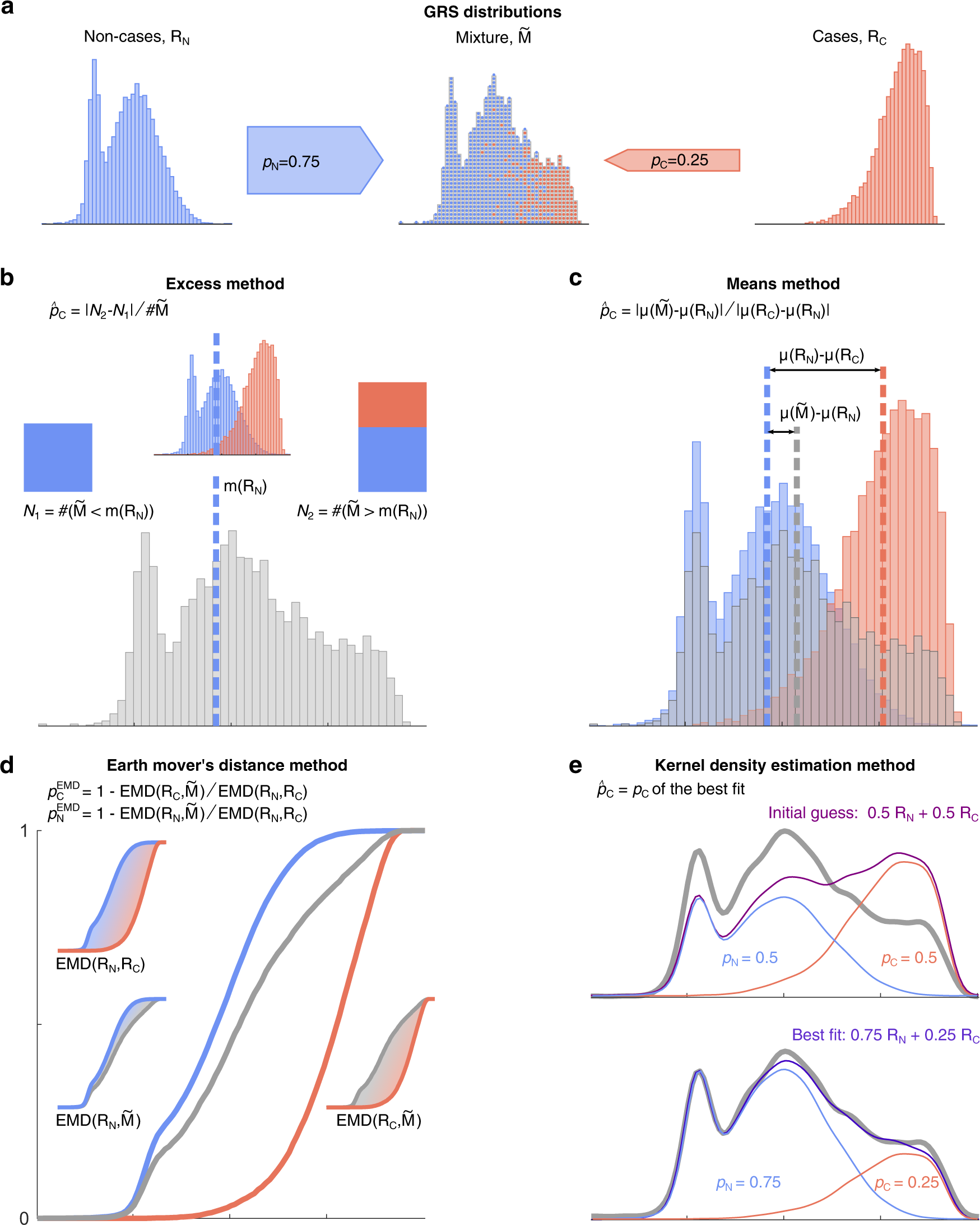 Estimating disease prevalence in large datasets using genetic risk scores |  Nature Communications