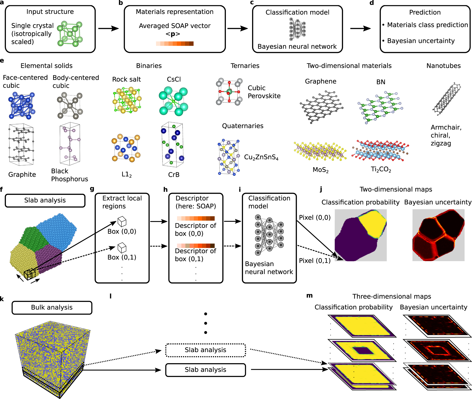Robust recognition and exploratory analysis of crystal structures via  Bayesian deep learning | Nature Communications