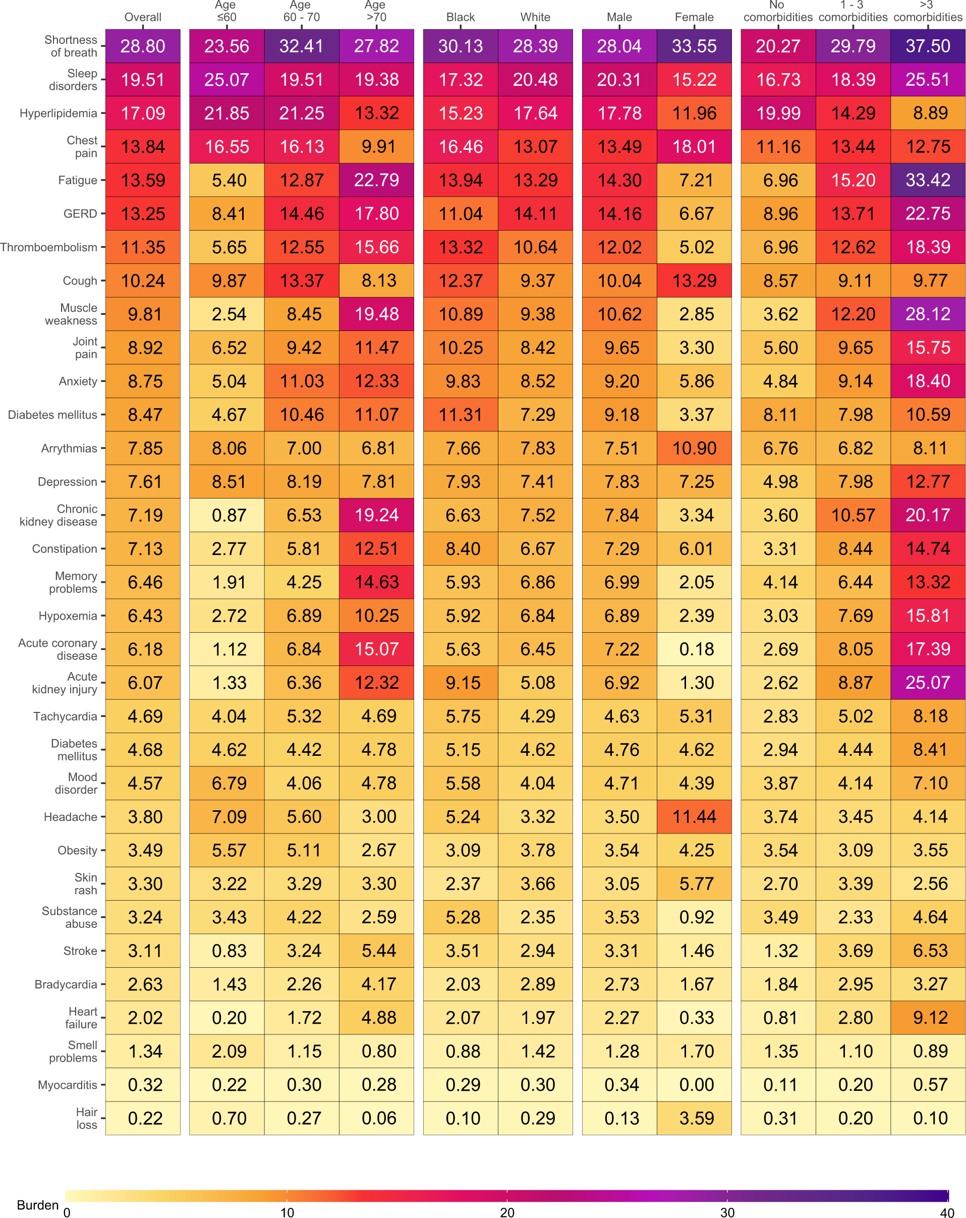 Fig. 3: Burden of post-acute sequelae of COVID-19 in the overall cohort and by age, race, sex, and health status.