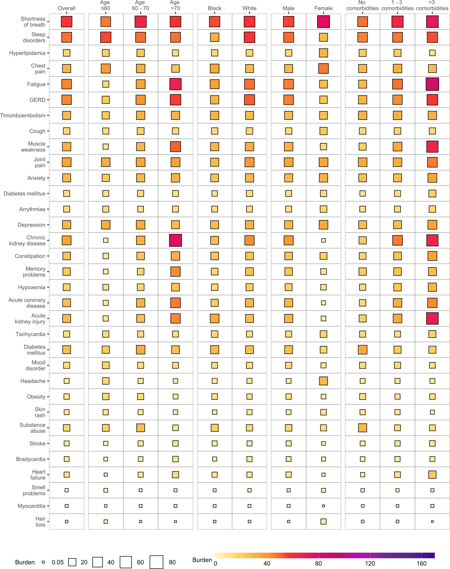 Fig. 6: Burden of post-acute sequelae of COVID-19 in the overall cohort and by age, race, sex, and health status in hospitalized COVID-19.