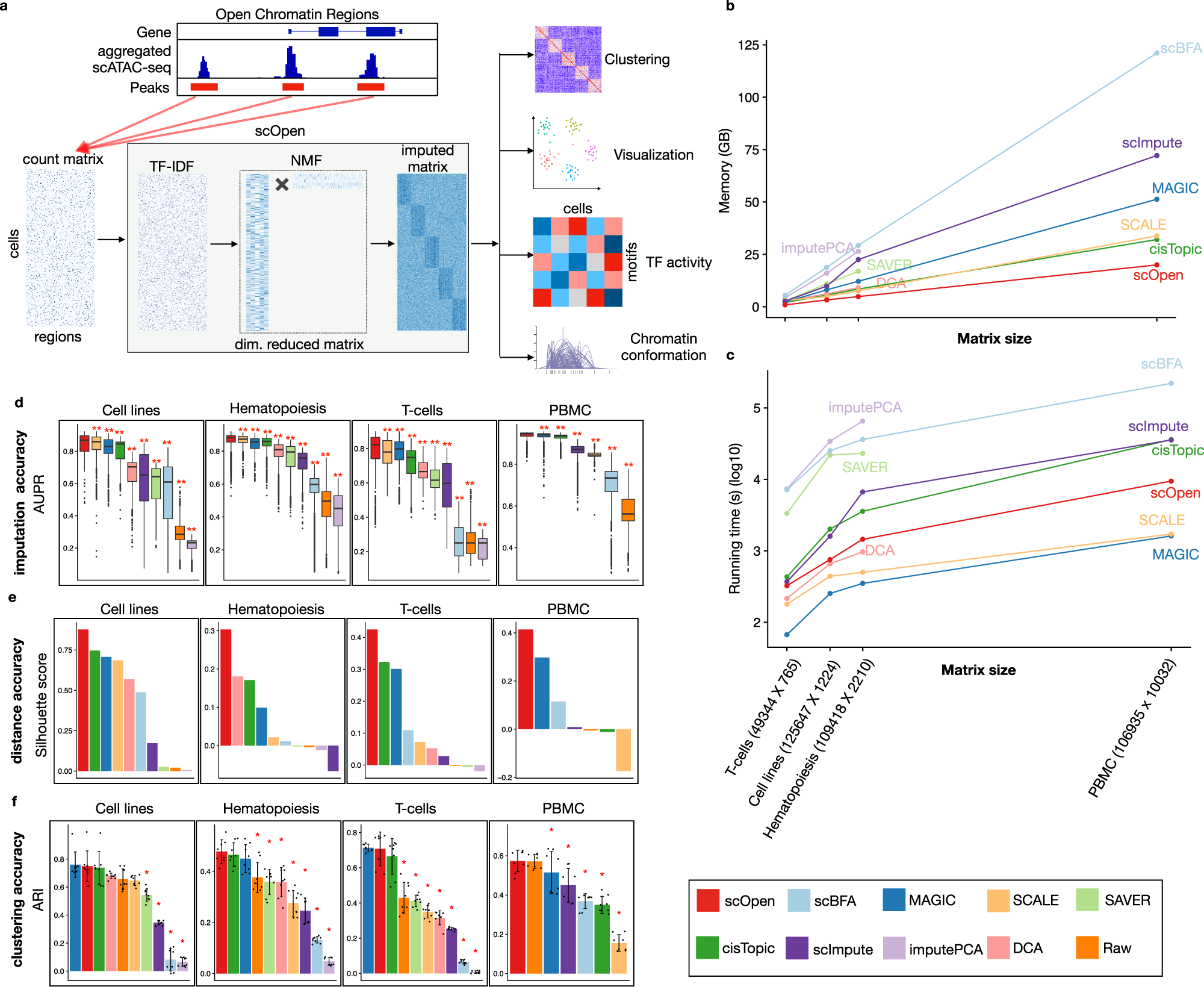 Chromatin-accessibility estimation from single-cell ATAC-seq data with  scOpen | Nature Communications
