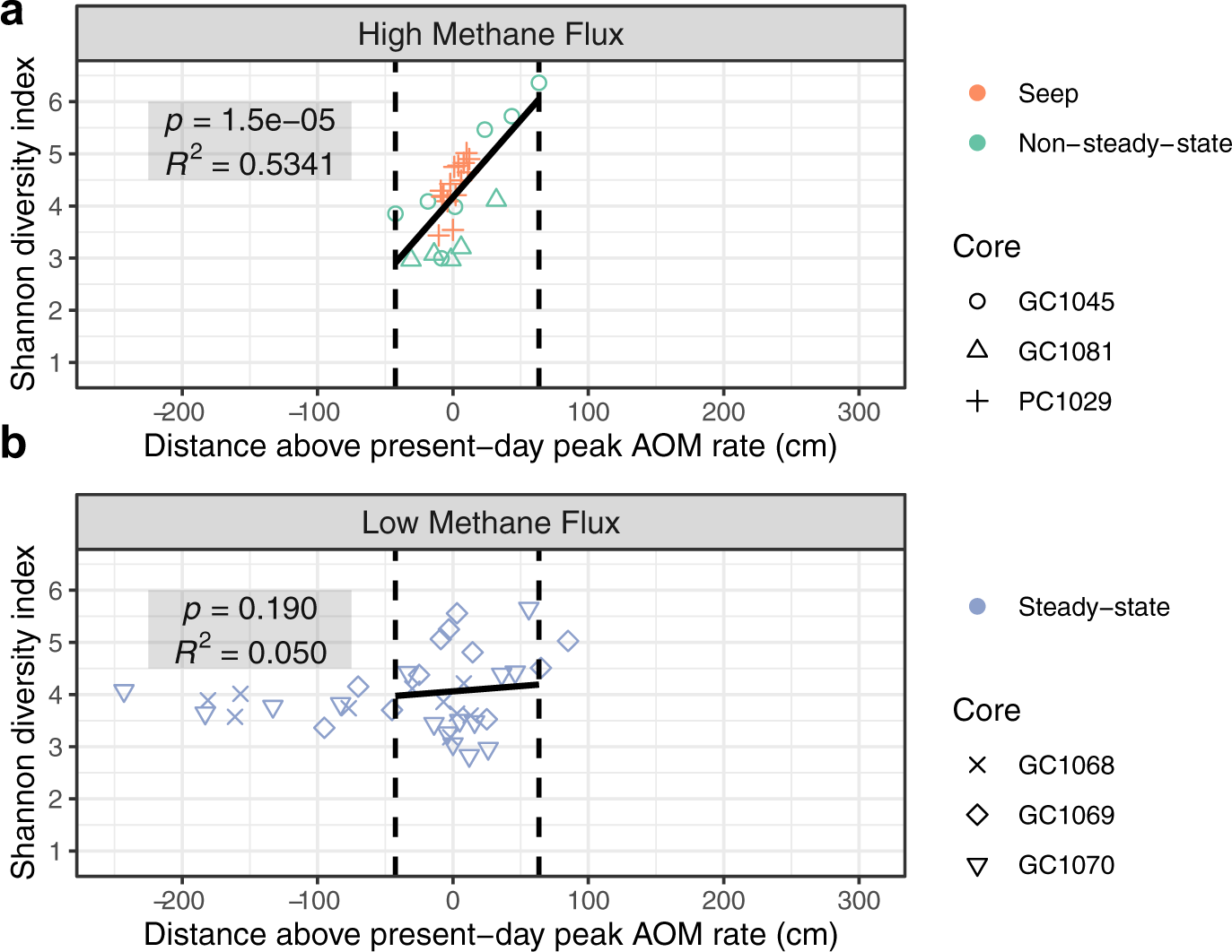 Fig. 6: Microbial community diversity patterns across depths above or below peak modeled rates of AOM.