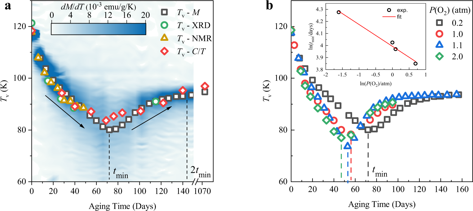 Fig. 3: Time and oxygen partial pressure dependence of the Verwey transition.