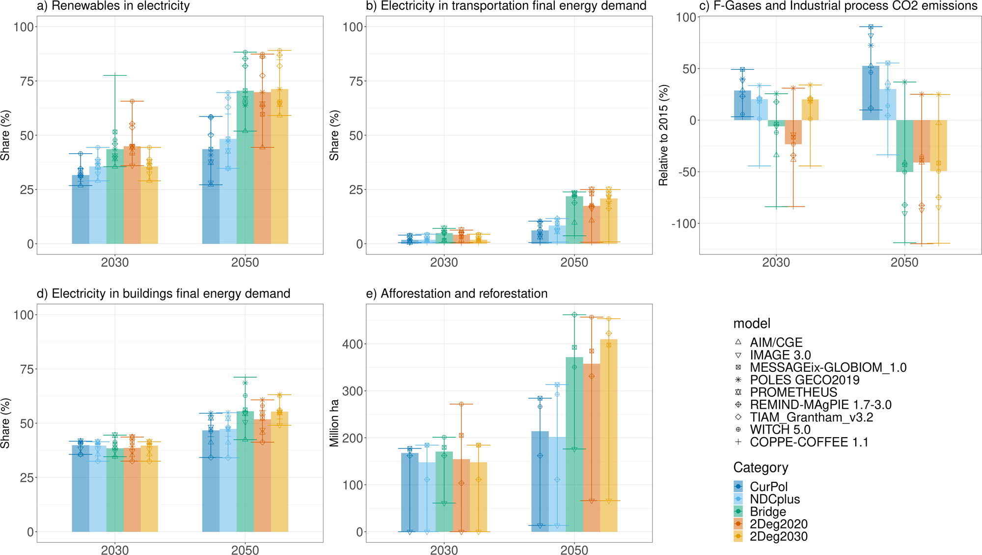 Fig. 3: Projected changes in various indicators, for 2030 and 2050, for the CurPol, NDCplus, Bridge, 2Deg2020, and 2Deg2030 scenarios.