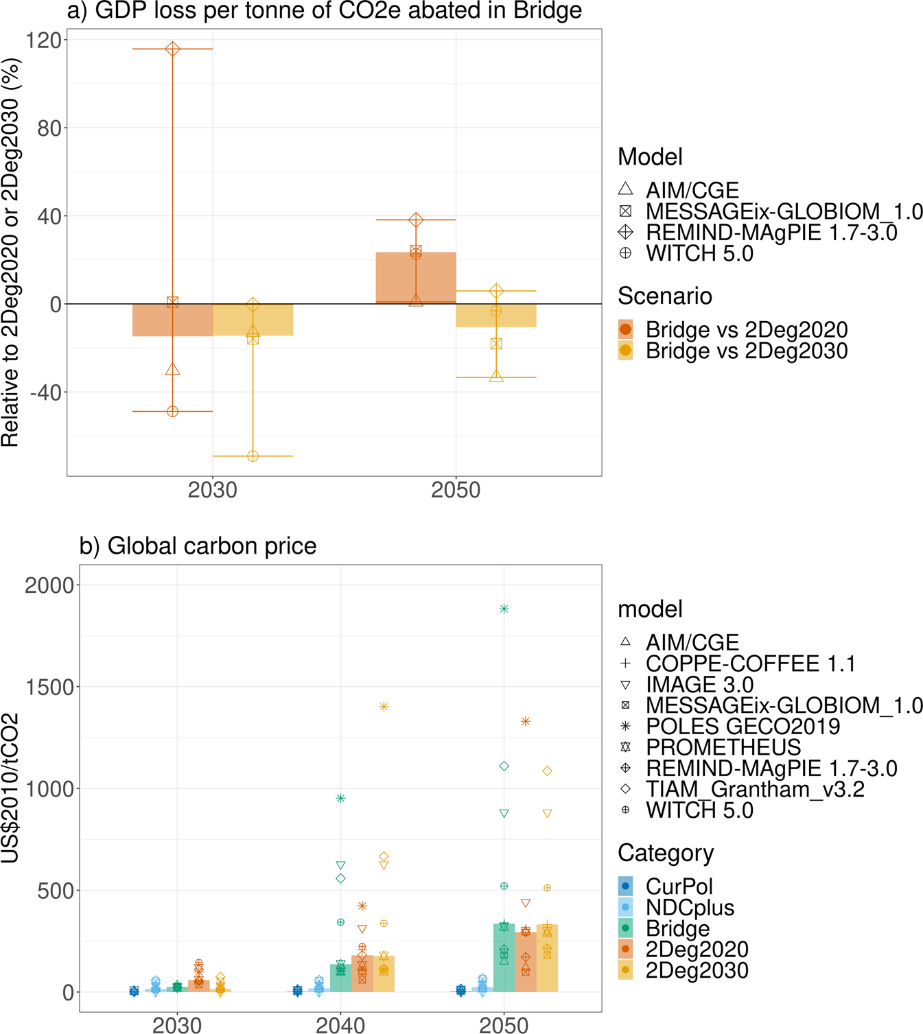 Fig. 4: Cost indicators for the Bridge scenario, compared to the other scenarios.