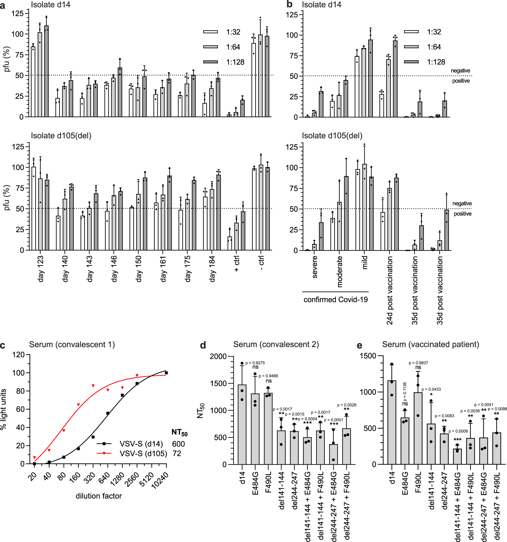 Fig. 5: Delayed seroconversion and viral escape from the spike protein-specific antibody response.