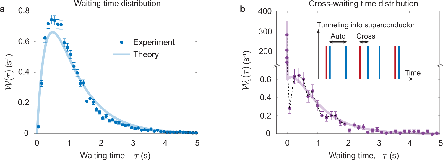 Fig. 3: Waiting-time distributions 
                        
                          
                        
                        $${{{{{{{\mathcal{W}}}}}}}}$$
                        
                          W
                        
                      .