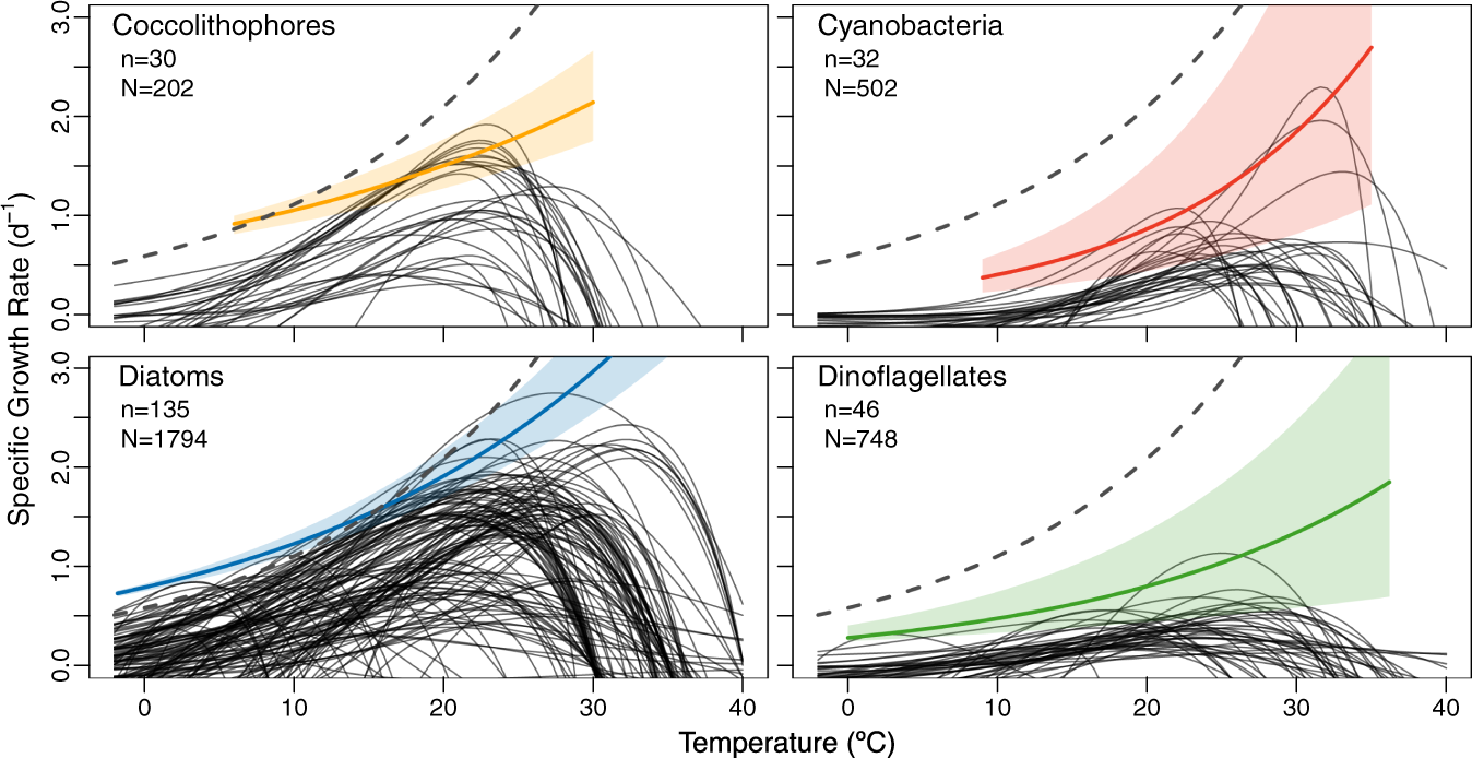 Marine Phytoplankton Functional Types Exhibit Diverse Responses To Thermal Change Nature Communications
