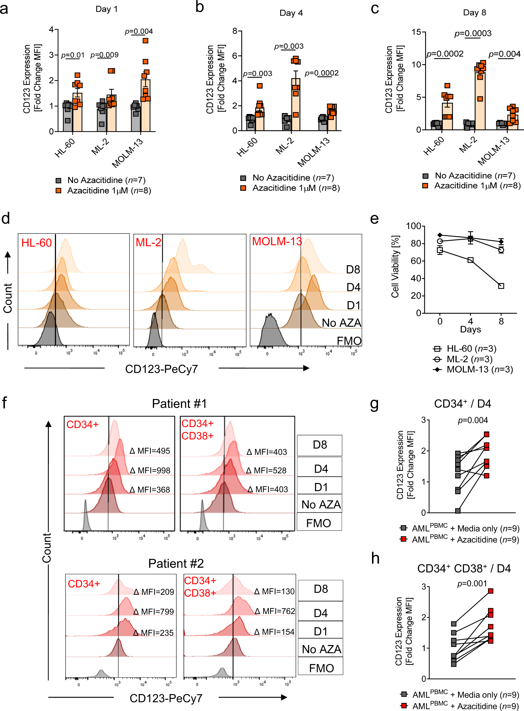 Fig. 2: Azacitidine treatment leads to enhanced CD123 expression on AML cells.