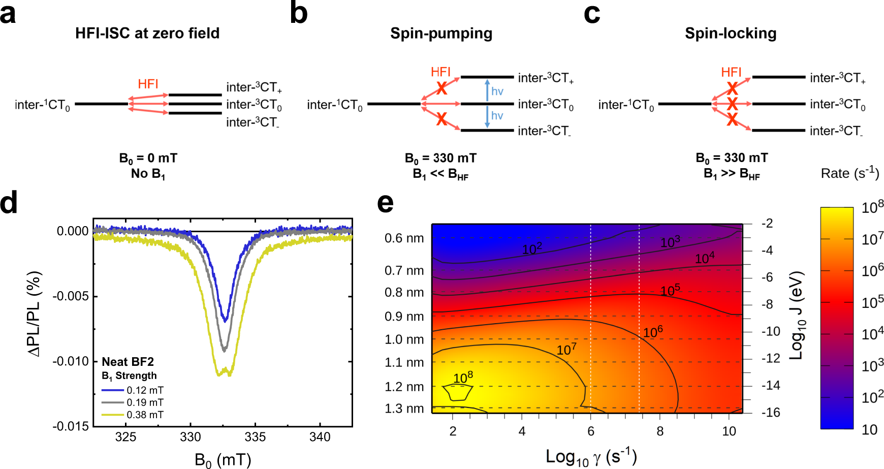 Fig. 3: Magnetic resonance studies of hyperfine couplings in a BF2 film.