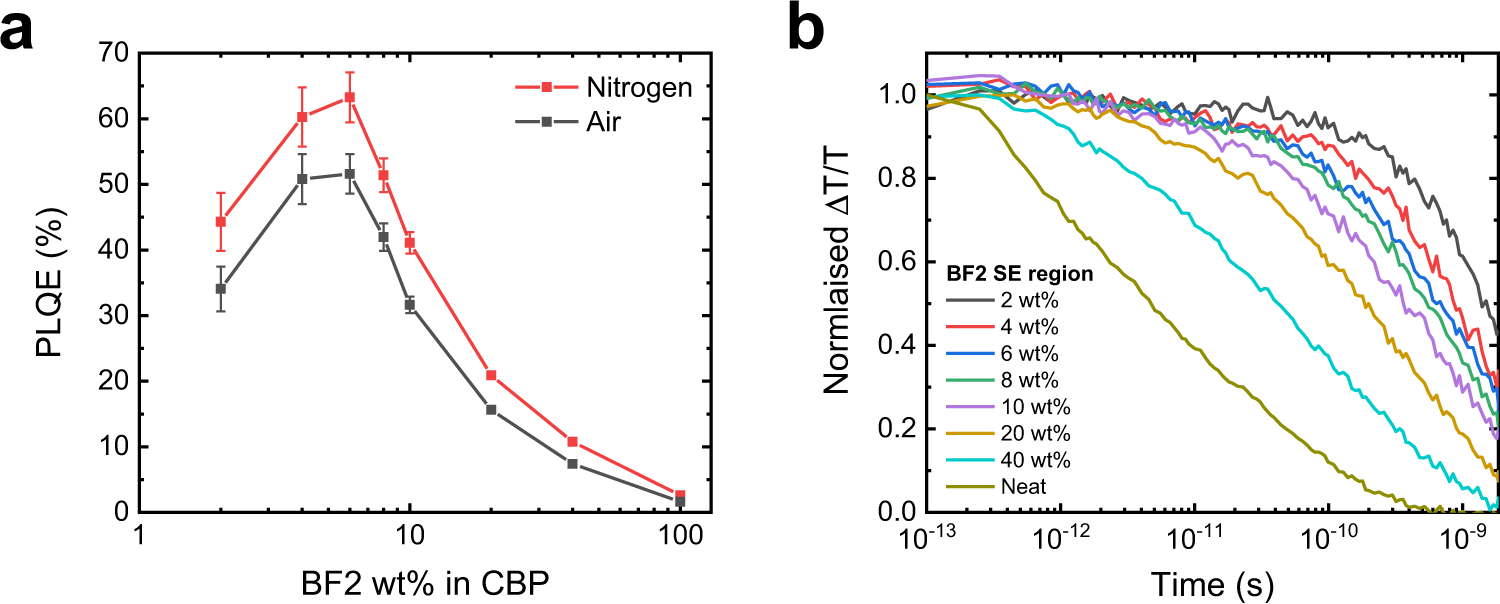 Fig. 4: Effect of doping wt% on the photophysical behaviour of BF2 films.