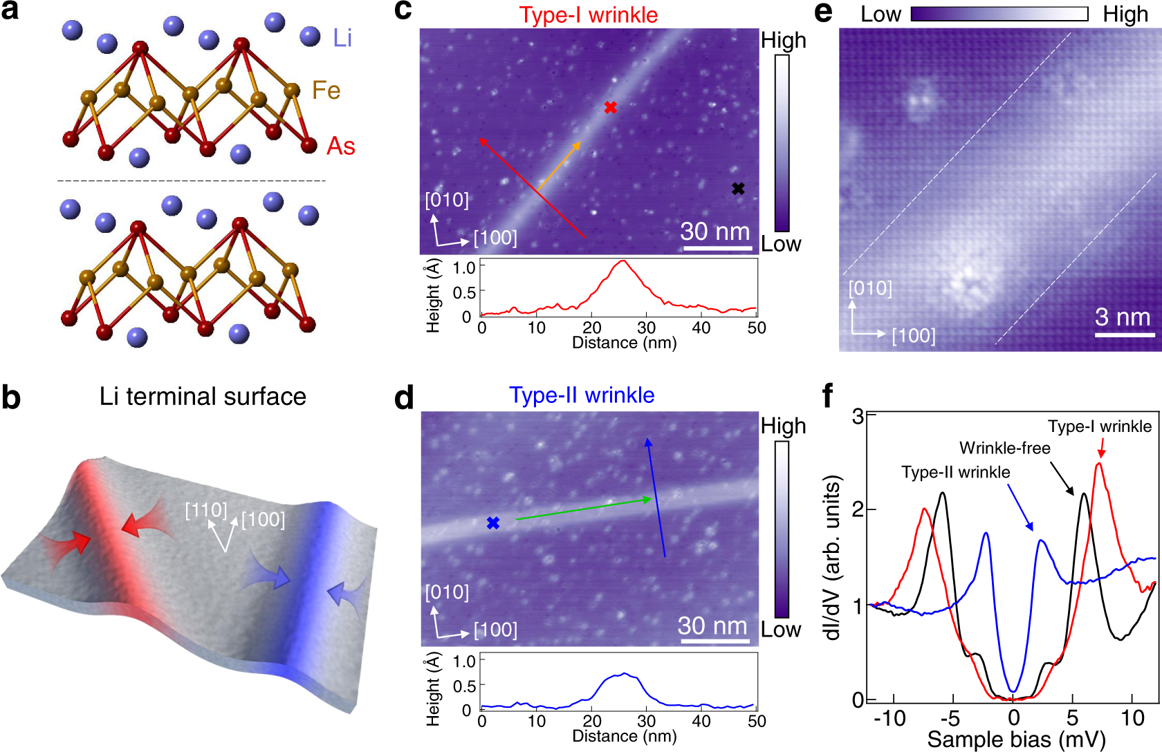 Two distinct superconducting states controlled by orientations of