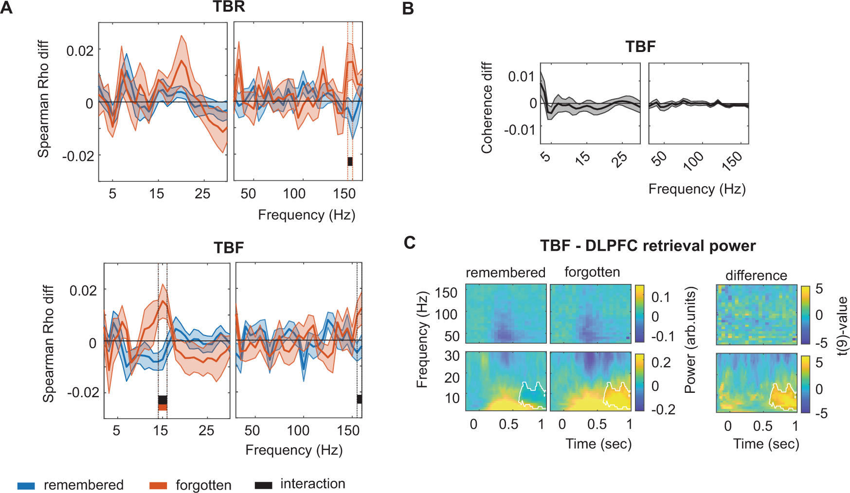 Fig. 5: Item-specific encoding-retrieval similarity of connectivity patterns between DLPFC and LTC.