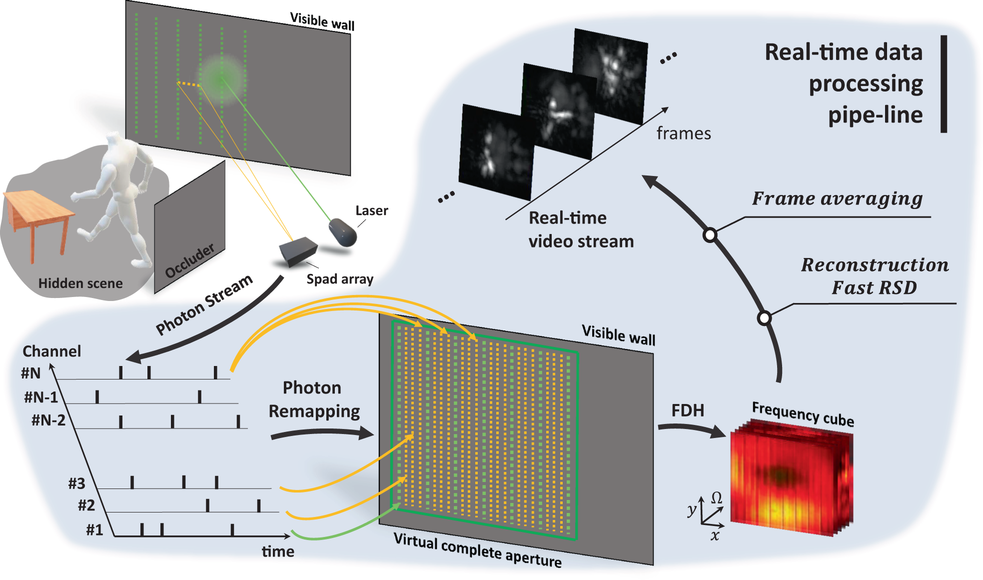 Low-latency time-of-flight non-line-of-sight imaging at 5 frames per second  | Nature Communications