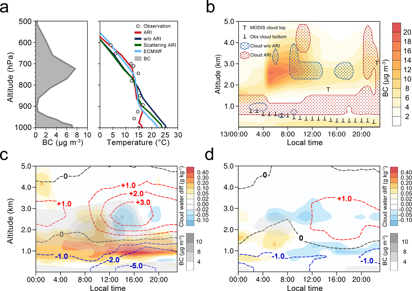 Fig. 4: Vertical structure and diurnal evolution of black carbon (BC), air temperature, and clouds for typical episodes elucidated by model simulations.
