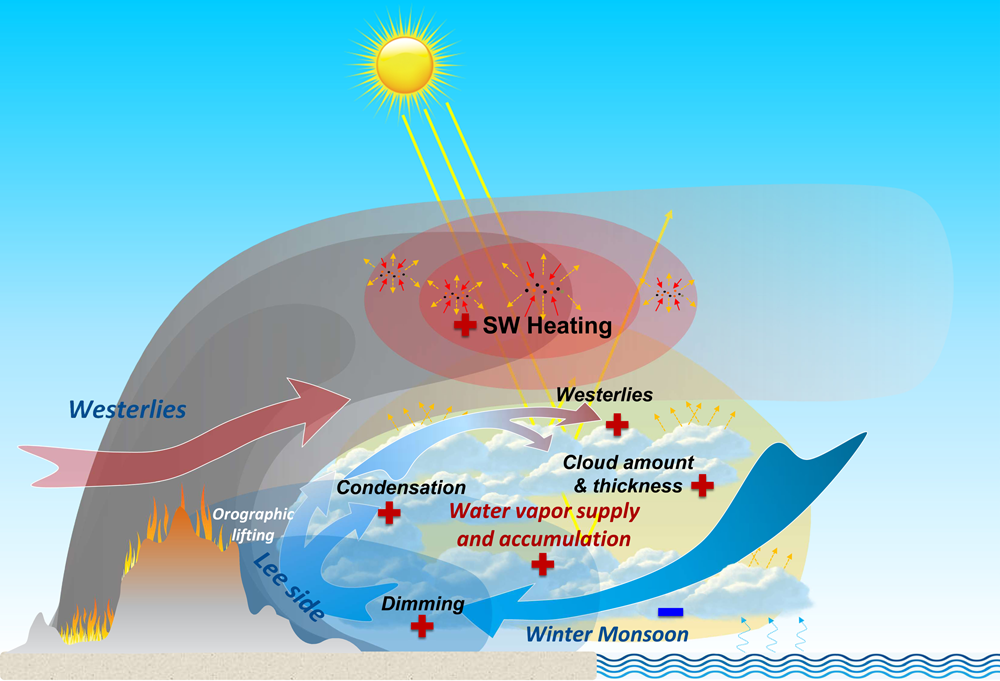 Fig. 6: Synergetic feedback of smoke aerosol–cloud–boundary-layer interaction coupling with the monsoon in subtropical southeastern Asia.