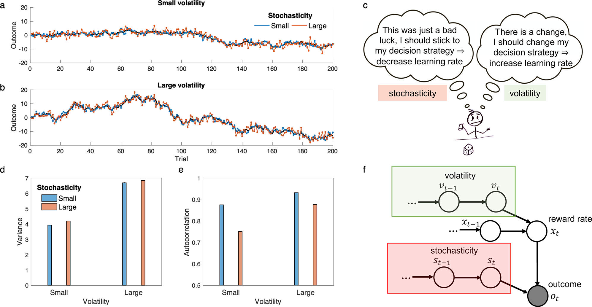 A model for learning based on the joint estimation of stochasticity and  volatility | Nature Communications