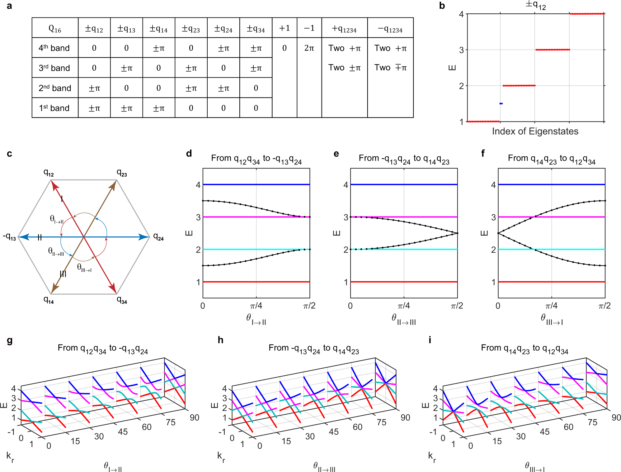 Fig. 3: Zak phases and evolution of edge states.
