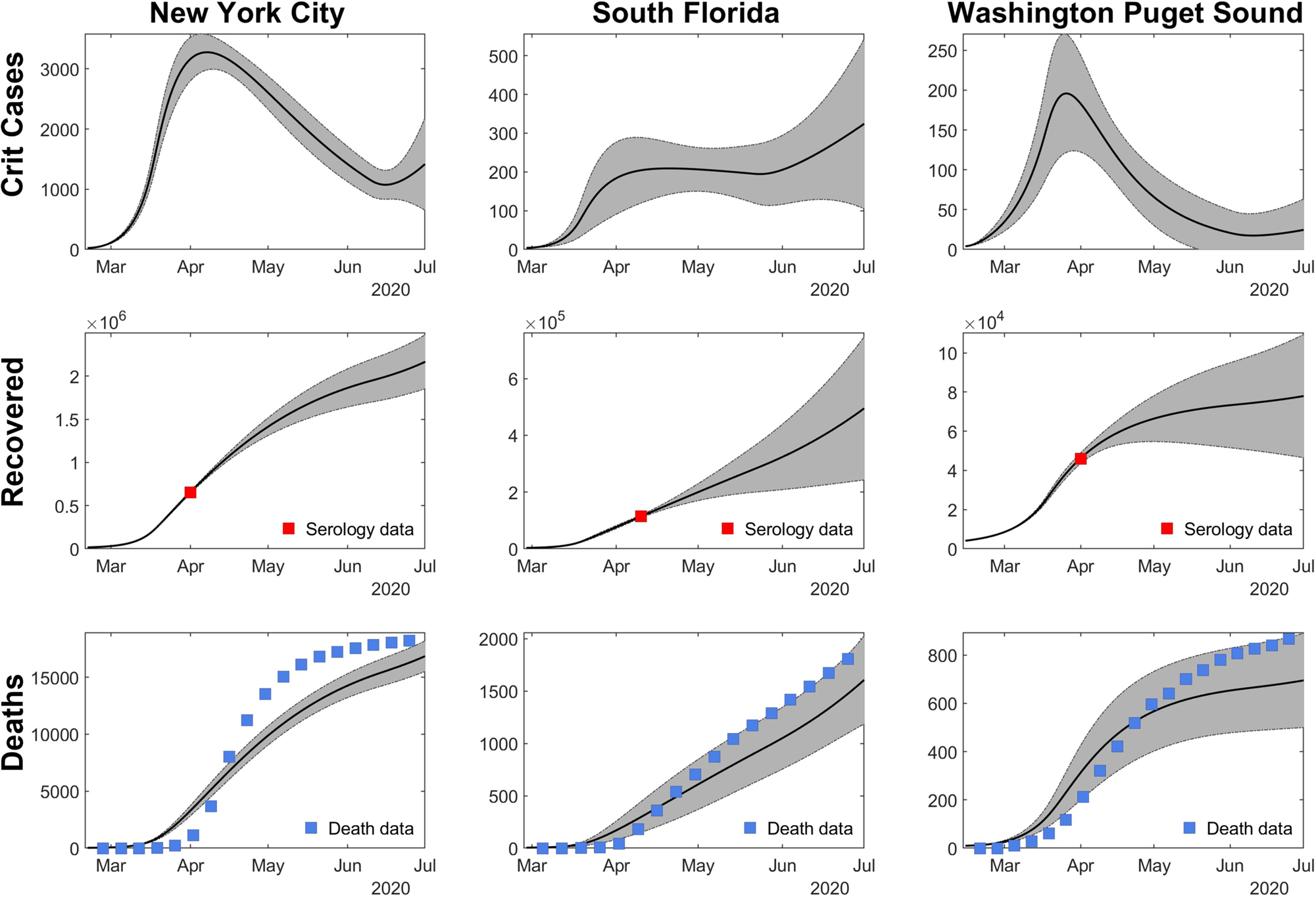 Fig. 2: The first row shows the consistency between the fitted model and the deaths/seroprevalence data for New York City, South Florida, and Washington Puget Sound.