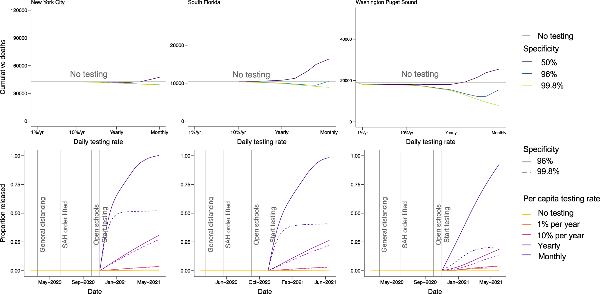 Fig. 4: Cumulative deaths and number released from social distancing.