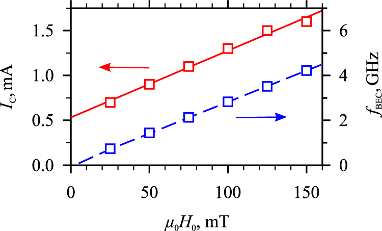 Fig. 5: Dependence on the magnetic field.