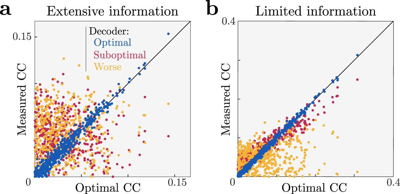 Fig. 4: Information-limiting noise makes a network more robust to suboptimal decoding.