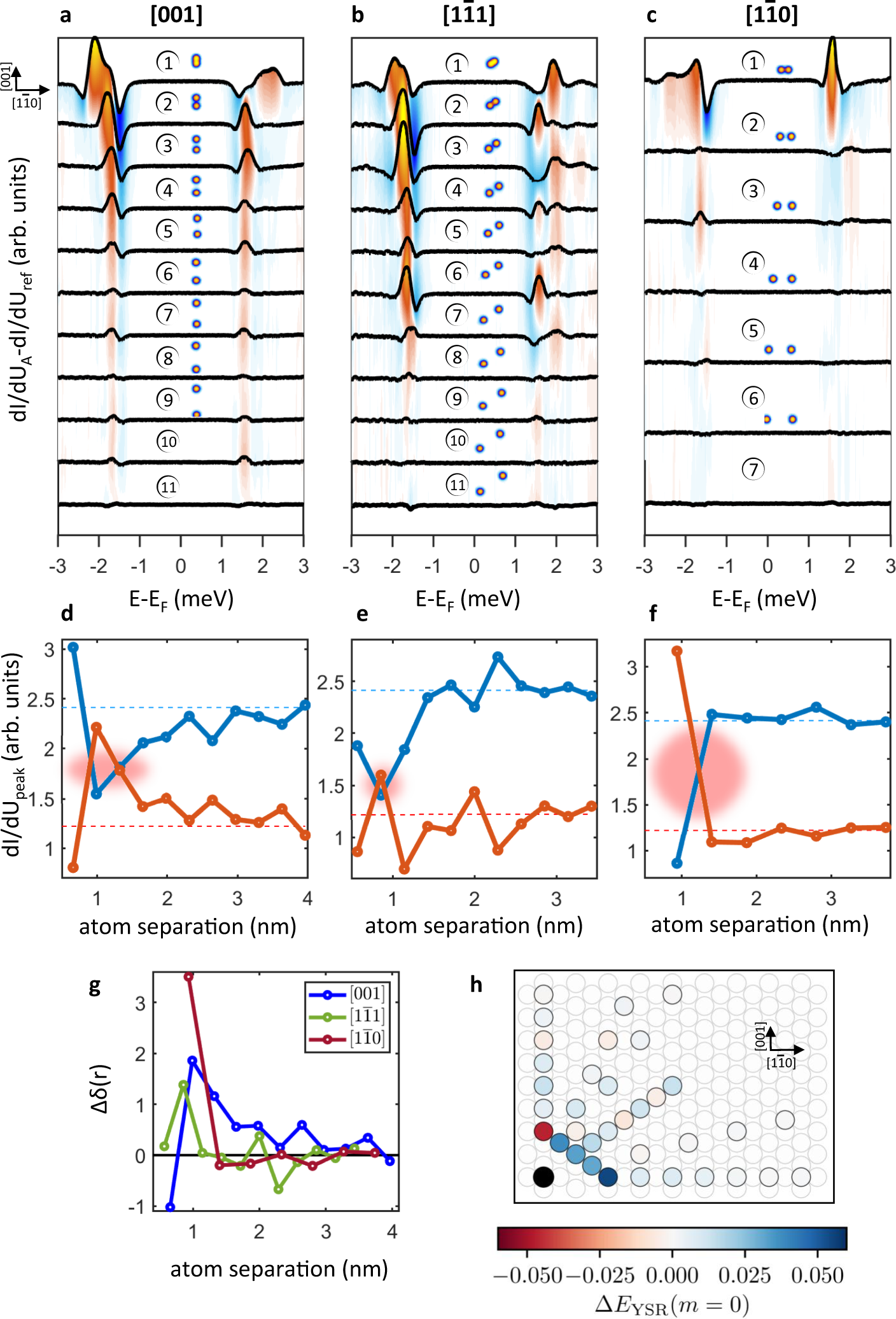 Fig. 3: Distance dependence of the YSR energy spectrum.