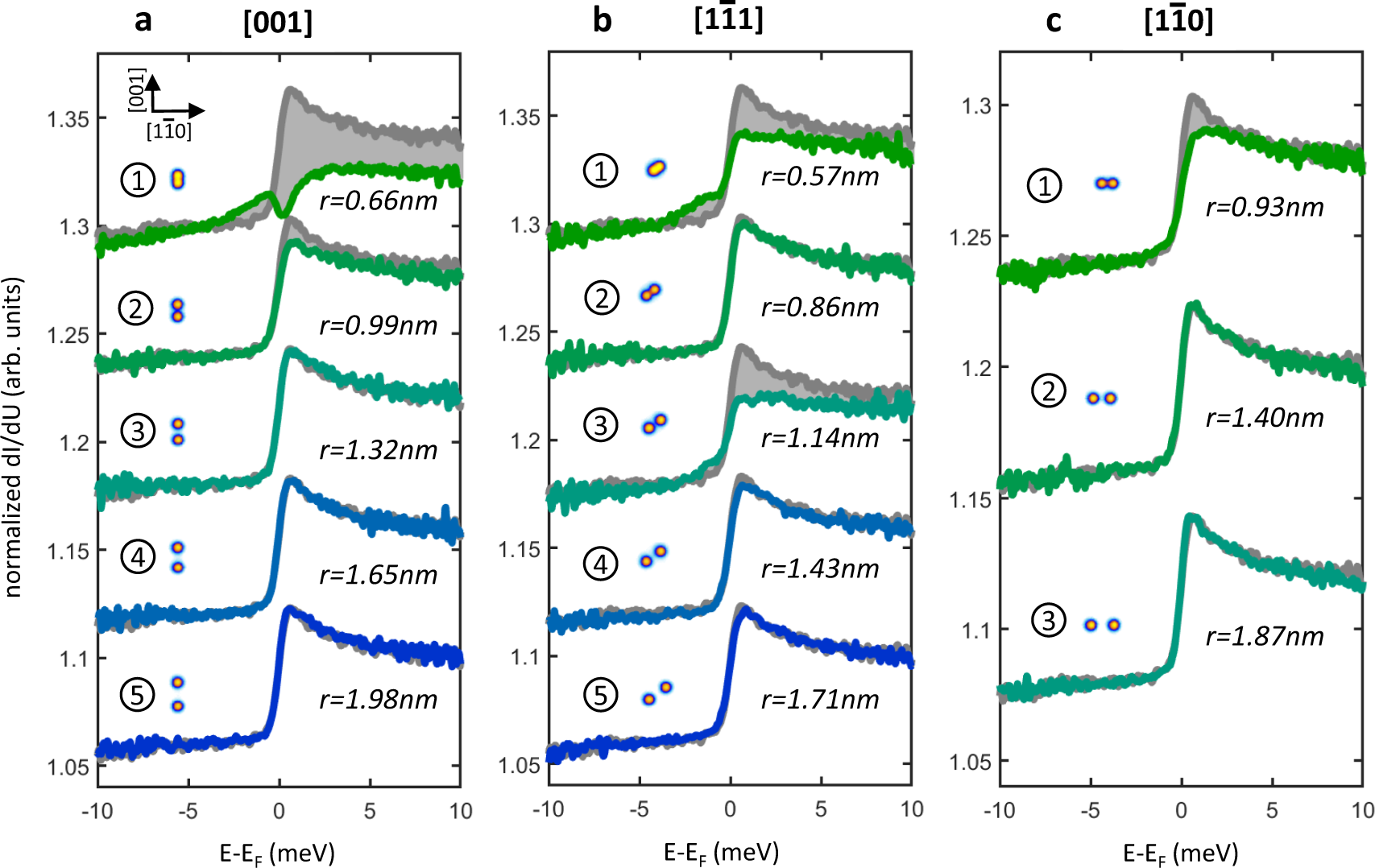 Fig. 4: Spectroscopy in the metallic regime.