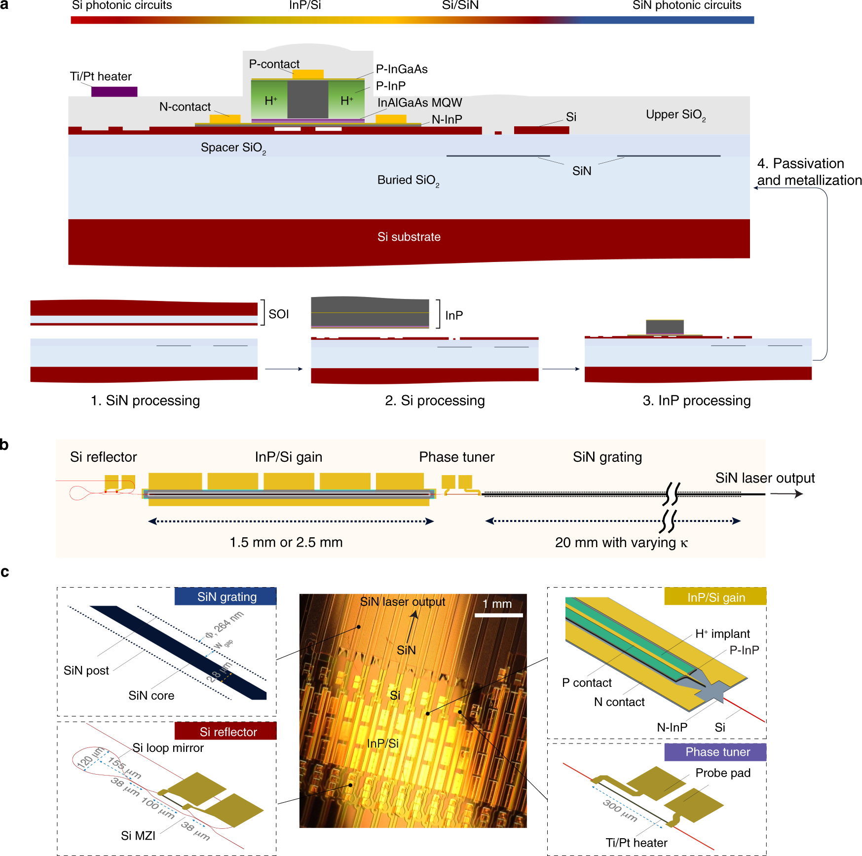 High-performance lasers for fully integrated silicon nitride photonics |  Nature Communications